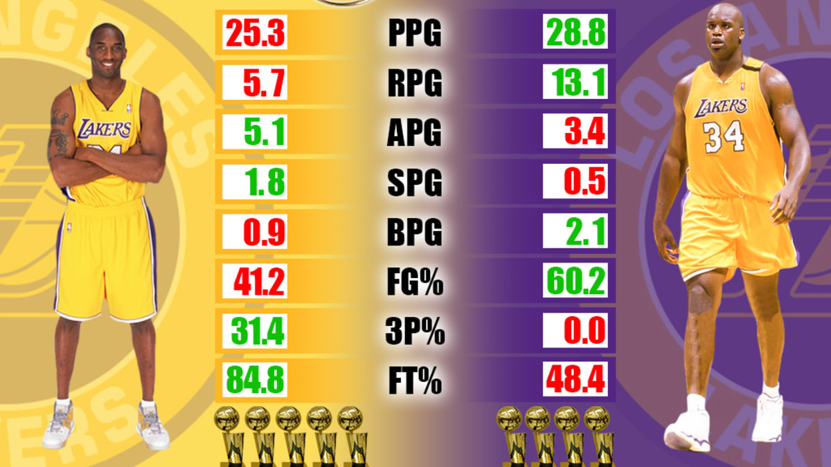 Kobe Bryant vs. Shaquille O Neal NBA Finals Comparison Fadeaway World