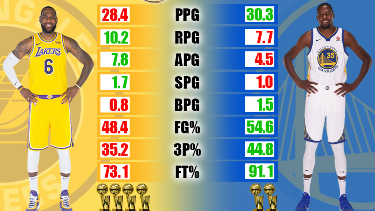 Lebron online finals stats