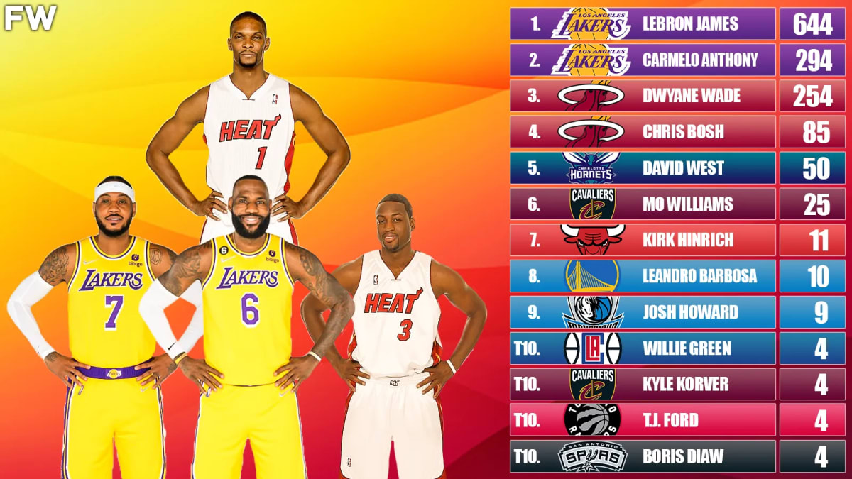 2003 NBA Draft Class 10 Players With The Most 30 Point Games