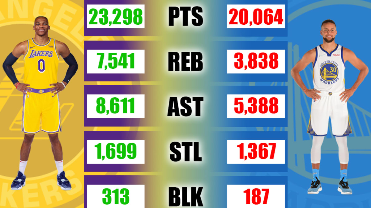 Russell westbrook best sale season stats