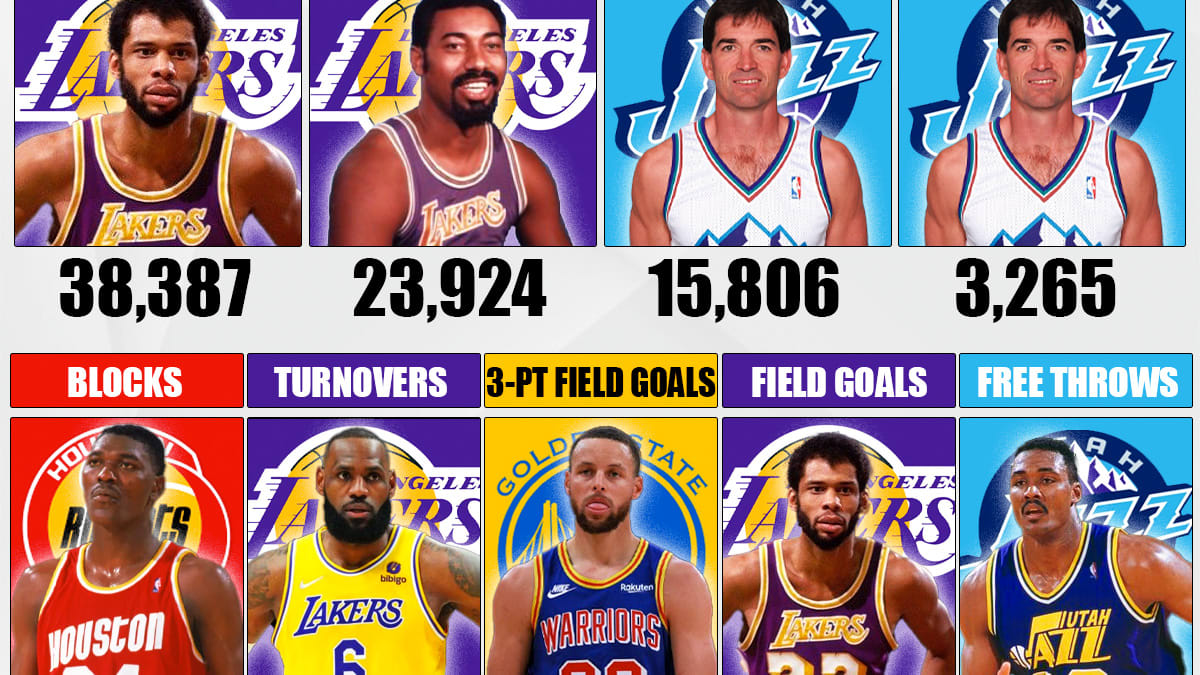 NBA Players Who Are All Time Leaders In Major Stat Categories