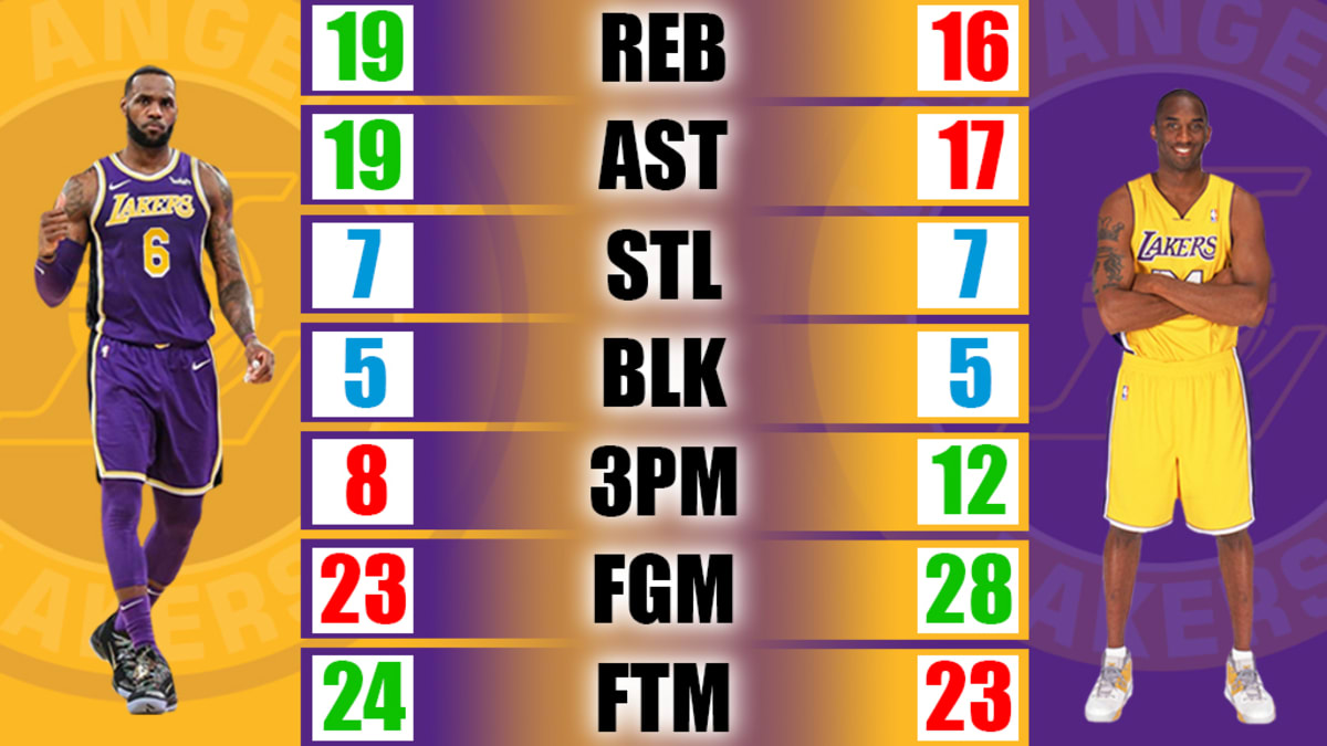 Lebron james passes kobe bryant hotsell