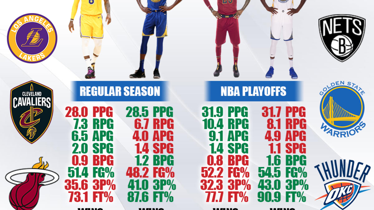 Kd and lebron stats sale