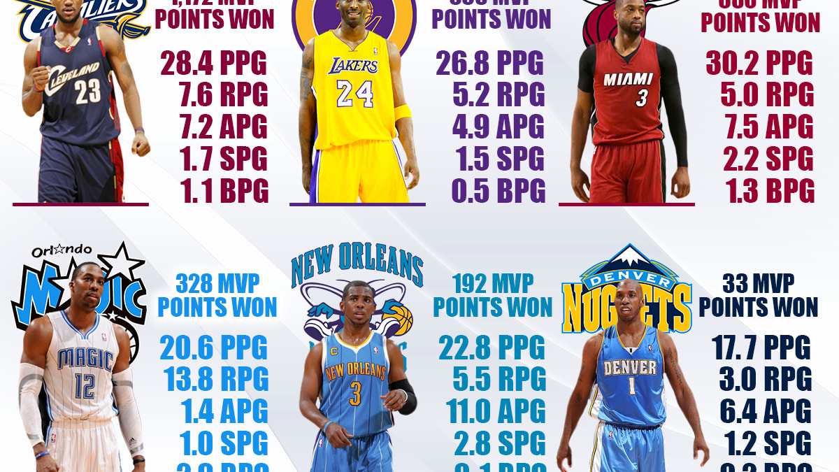 2009 nba best sale mvp