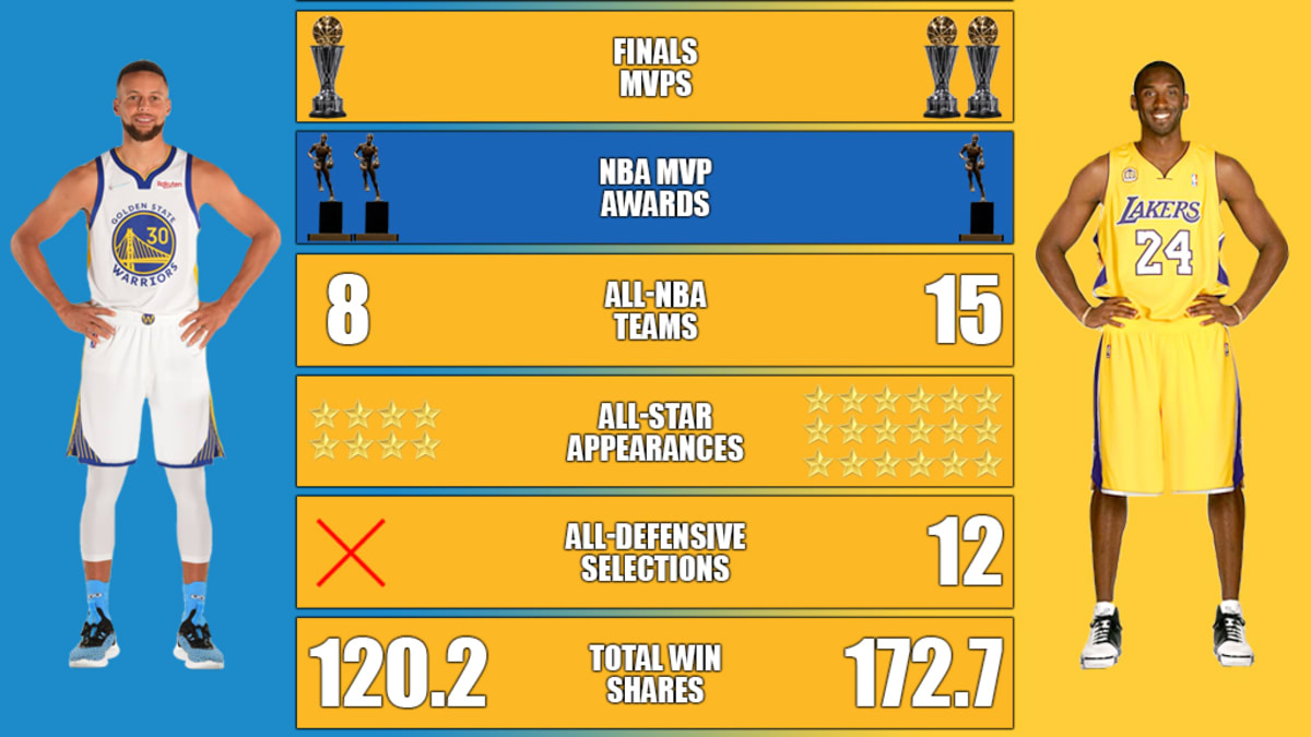 Stephen Curry vs. Kobe Bryant Career Comparison The Greatest Shooter In NBA History Against The Black Mamba Fadeaway World