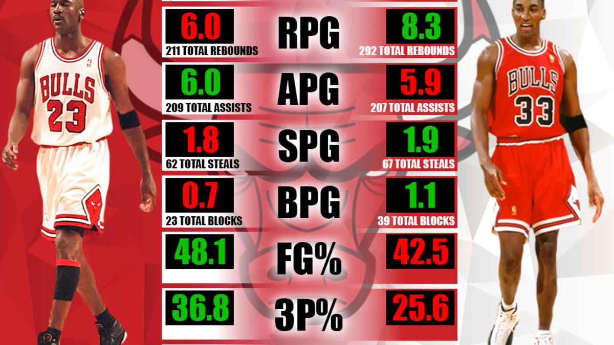 Scottie pippen outlet basketball reference