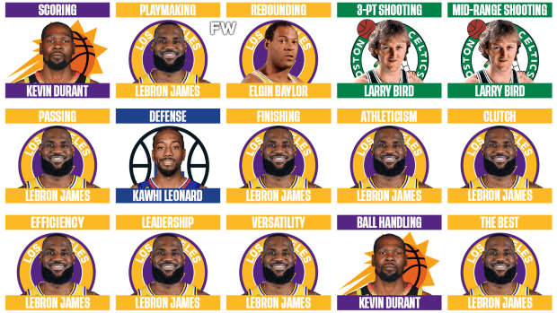 The Greatest NBA Small Forwards Of All Time By Category Fadeaway