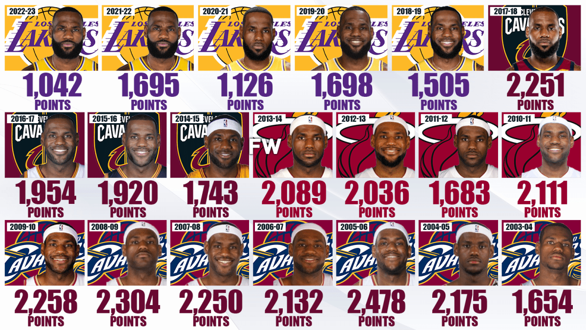 Lebron james points per game average hotsell