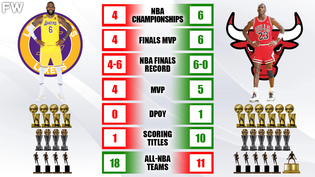 7 Reasons Why LeBron James Is Not The GOAT Over Michael Jordan Even With The All Time Scoring Record Fadeaway World