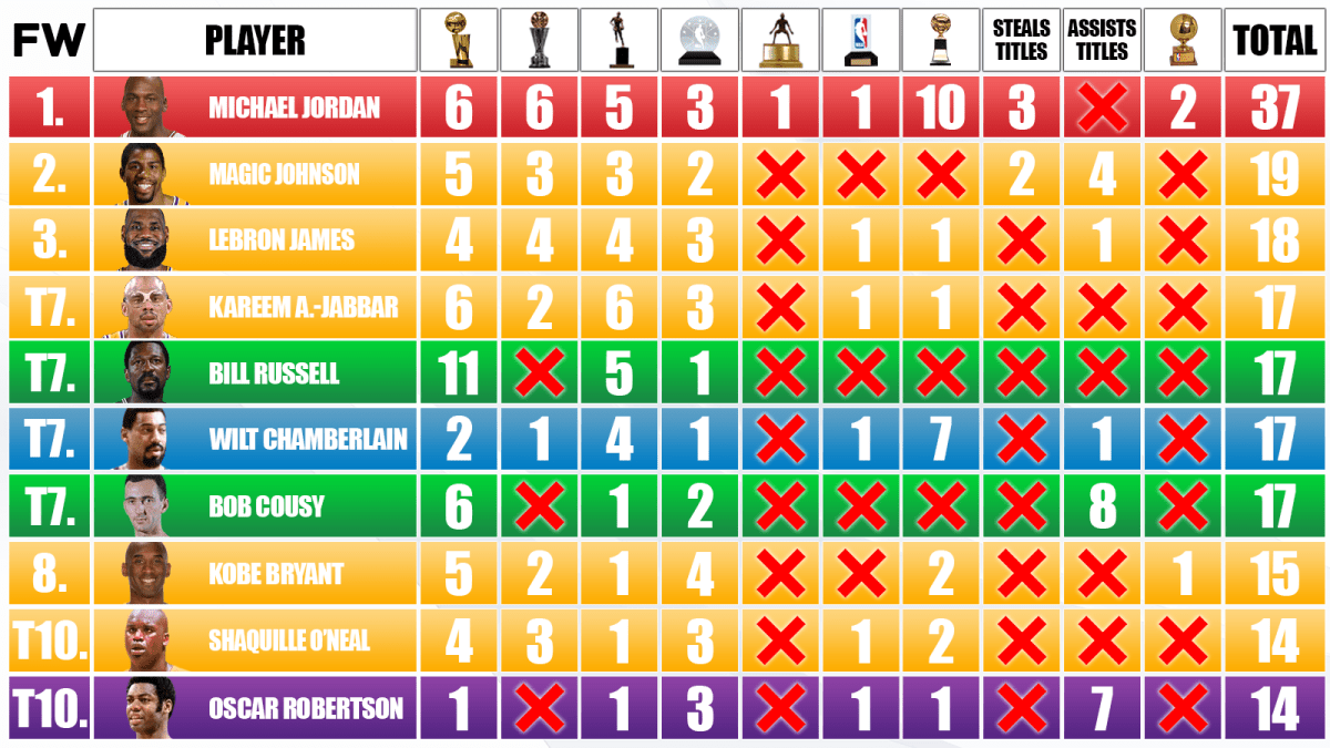 What player has cheap the most nba titles