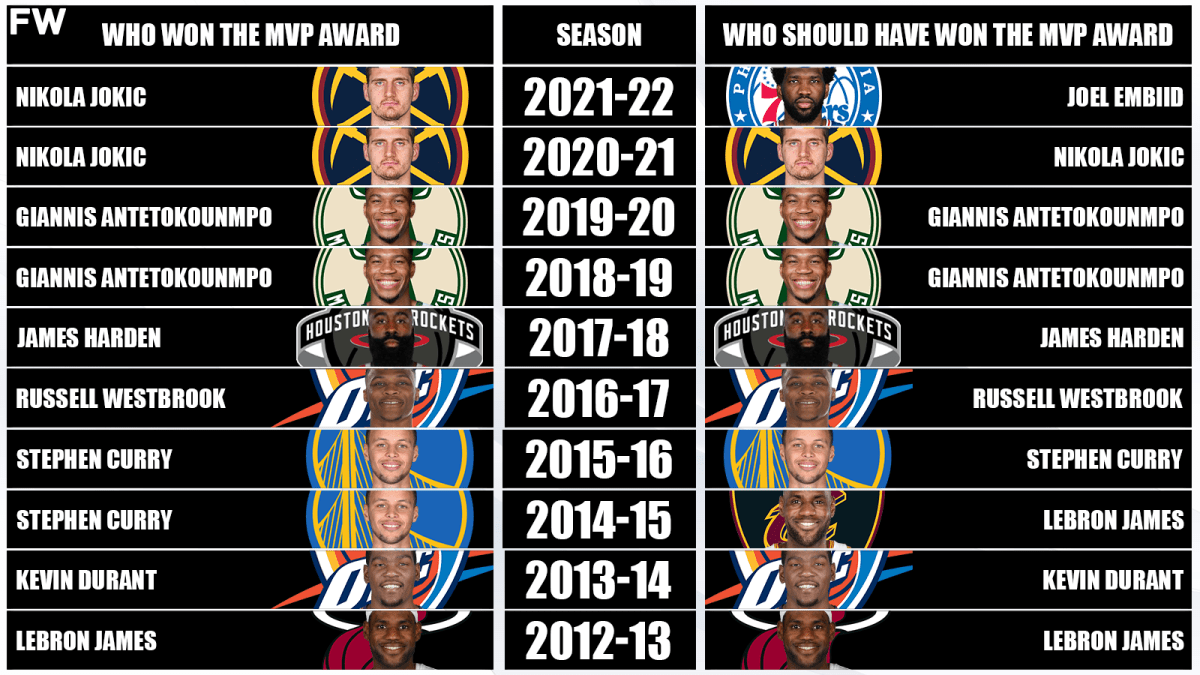 Nba mvp new arrivals race 2020