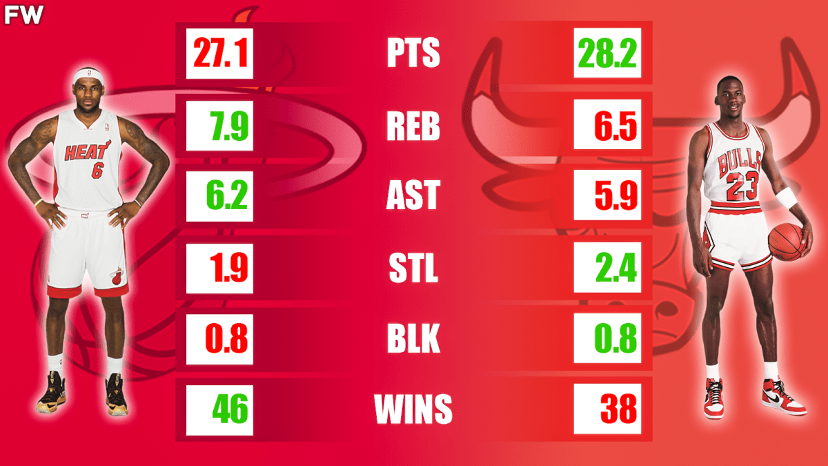 Lebron rookie stats sale
