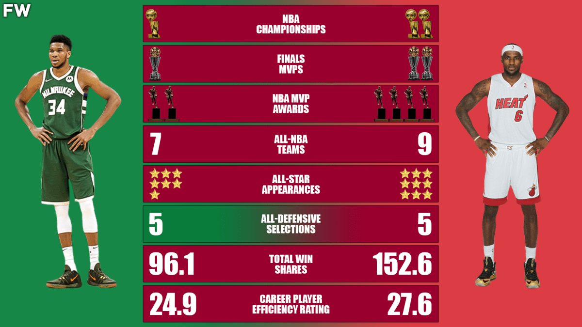28 Year Old Giannis Antetokounmpo vs. 28 Year Old LeBron James Career Comparison Fadeaway World