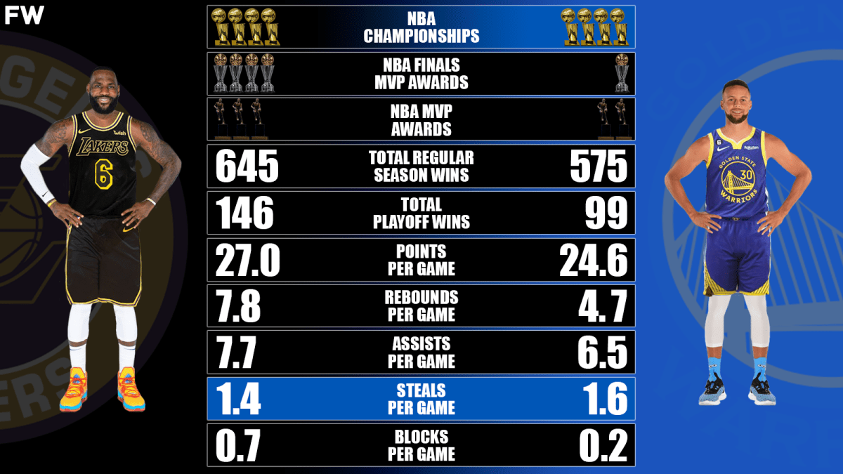 Who is better lebron james or stephen curry on sale