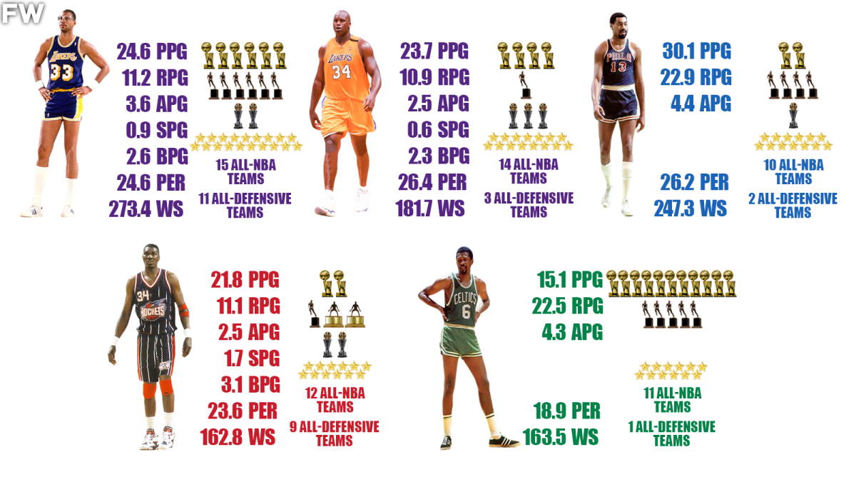 Who Is The Greatest NBA Center Of All Time The Most Accurate Formula Fadeaway World