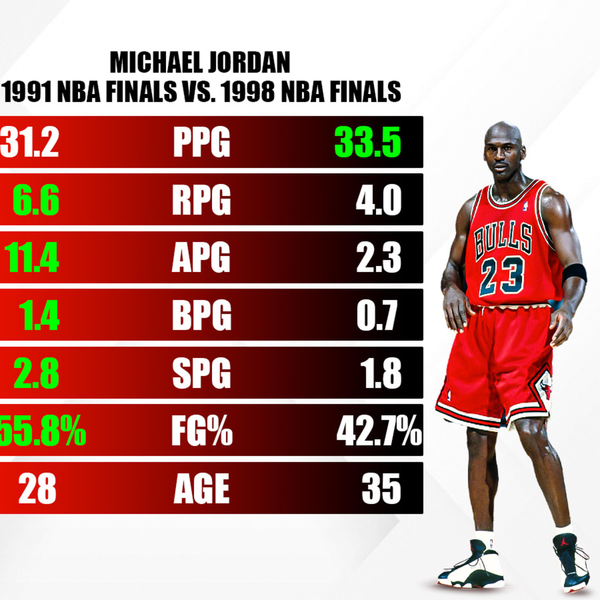 mensual cartel cruzar Michael Jordan 1991 NBA Finals vs. Michael Jordan 1998 NBA Finals  Comparison: Which Championship Was More Impressive? - Fadeaway World