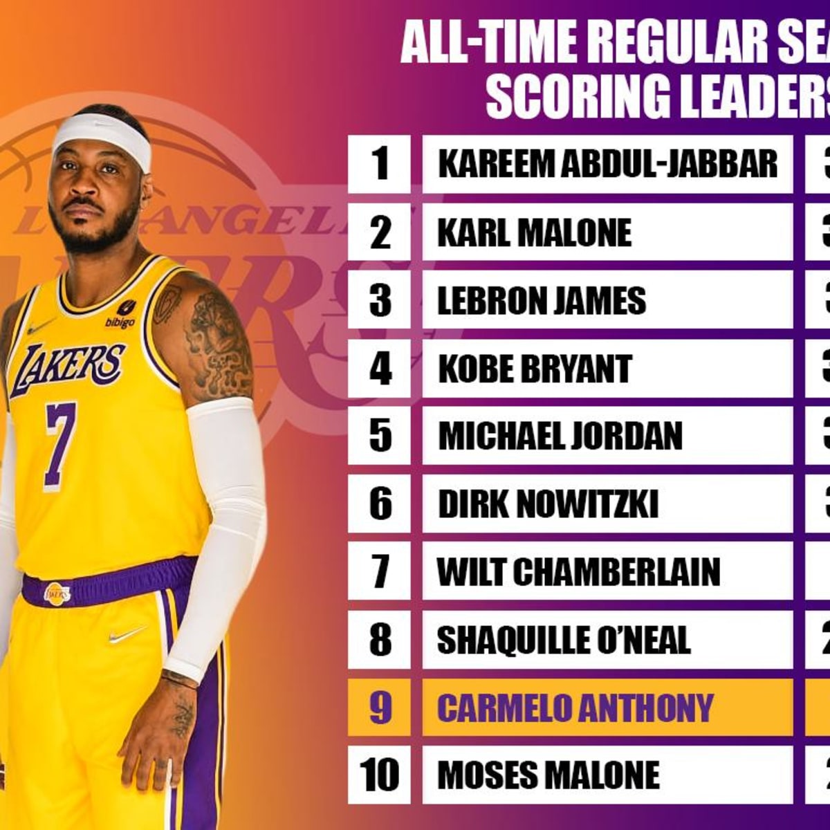 Carmelo Anthony moves into 10th place on NBA scoring list