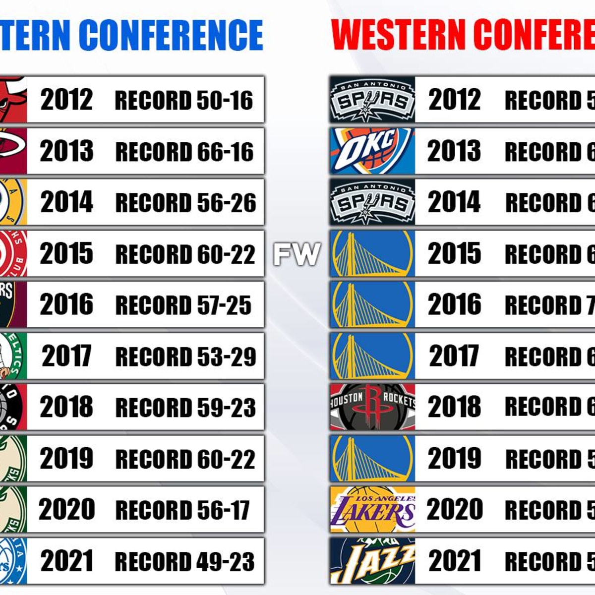 Who is the Best Team in Each Conference? 