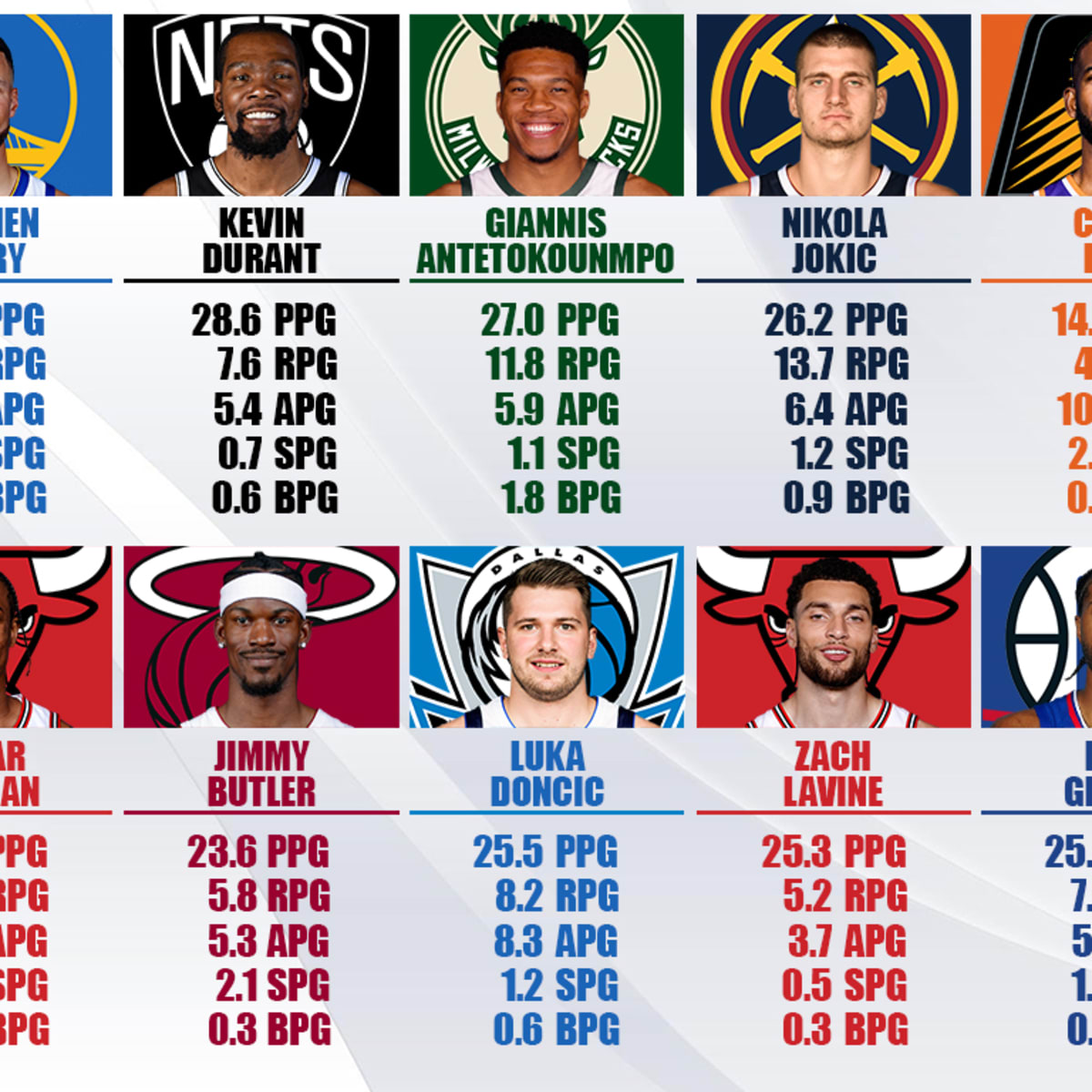 NBA top 100 player rankings: Giannis, Stephen Curry, Kevin Durant vie for  No. 1; LeBron James slips 