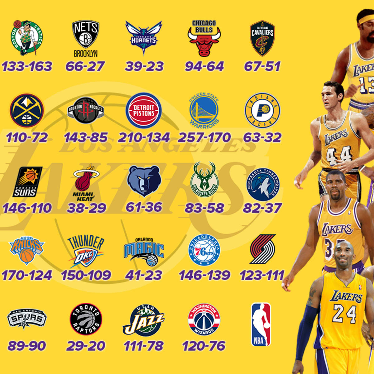 Lakers for the Win? Team Sets a Unique Record Which Has Always Led