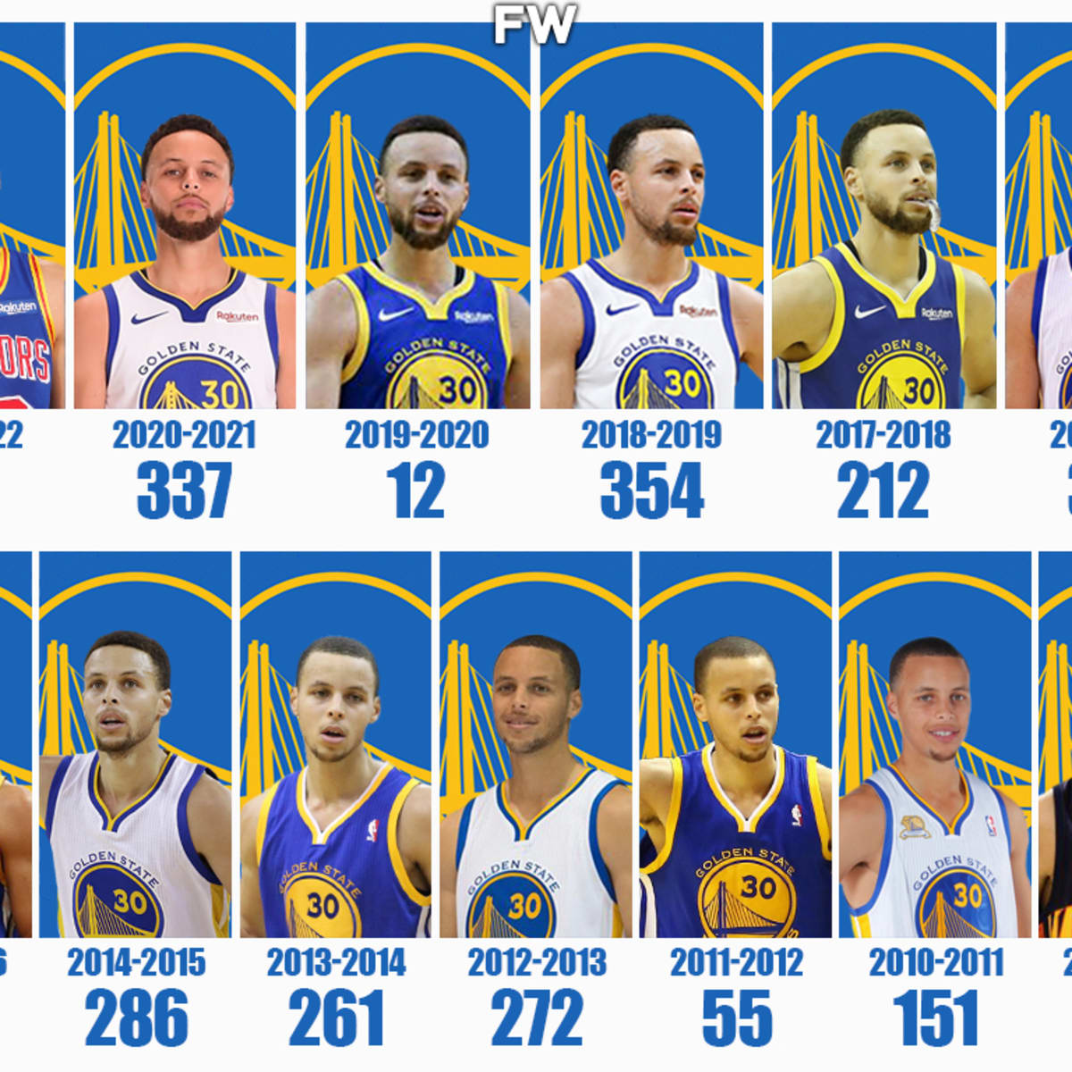 NBA 2020-21: 4 impressive stats about Steph Curry's 3-point shooting as he  looks to pass Reggie Miller