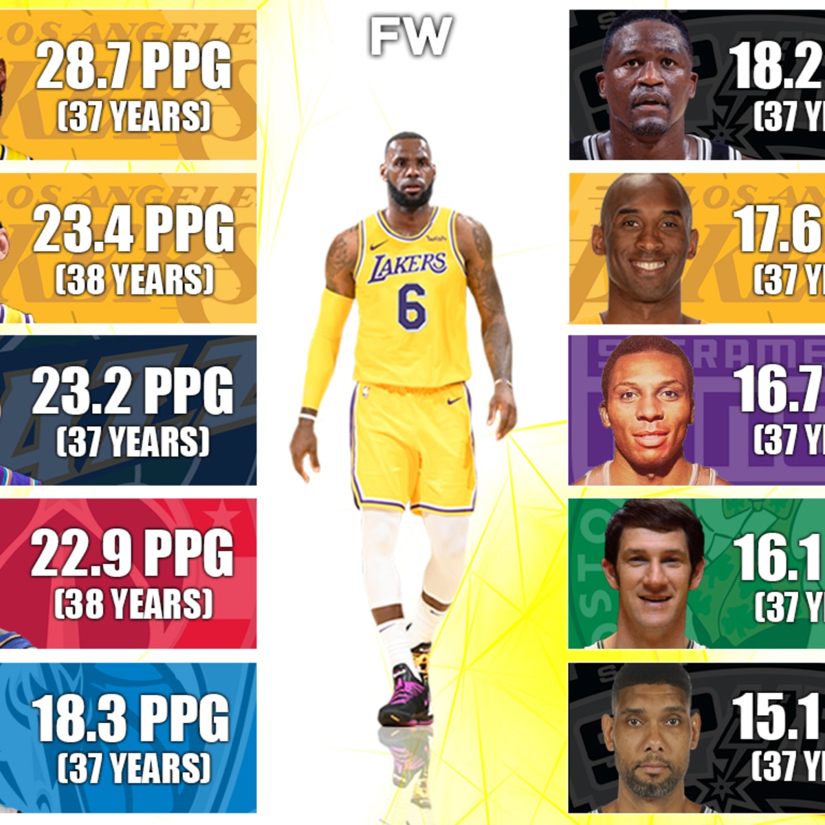 2021-2022 NBA Player Stats