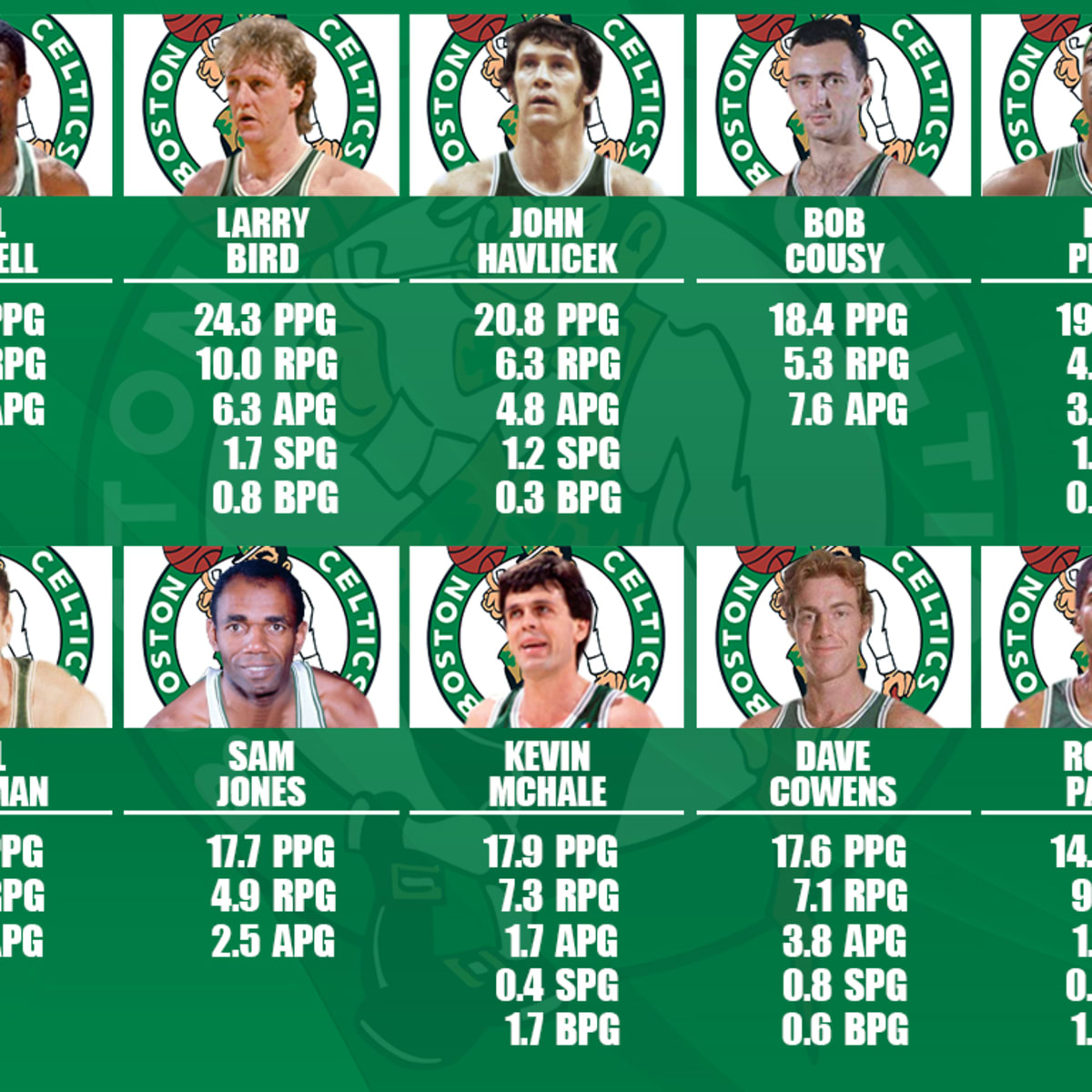 The Boston Celtics All-Time All-Stars