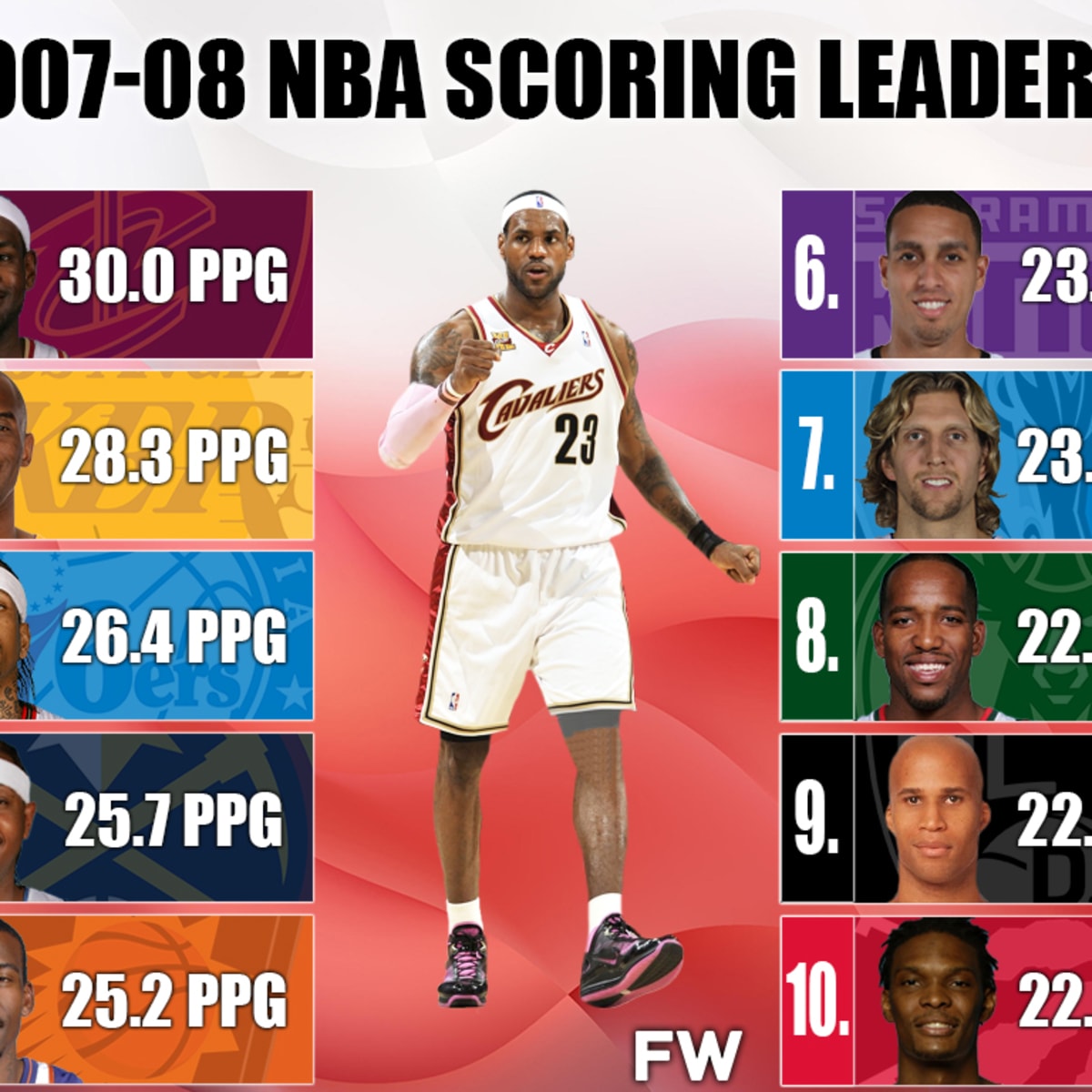 rudy gay stats since 2006 with lebron james