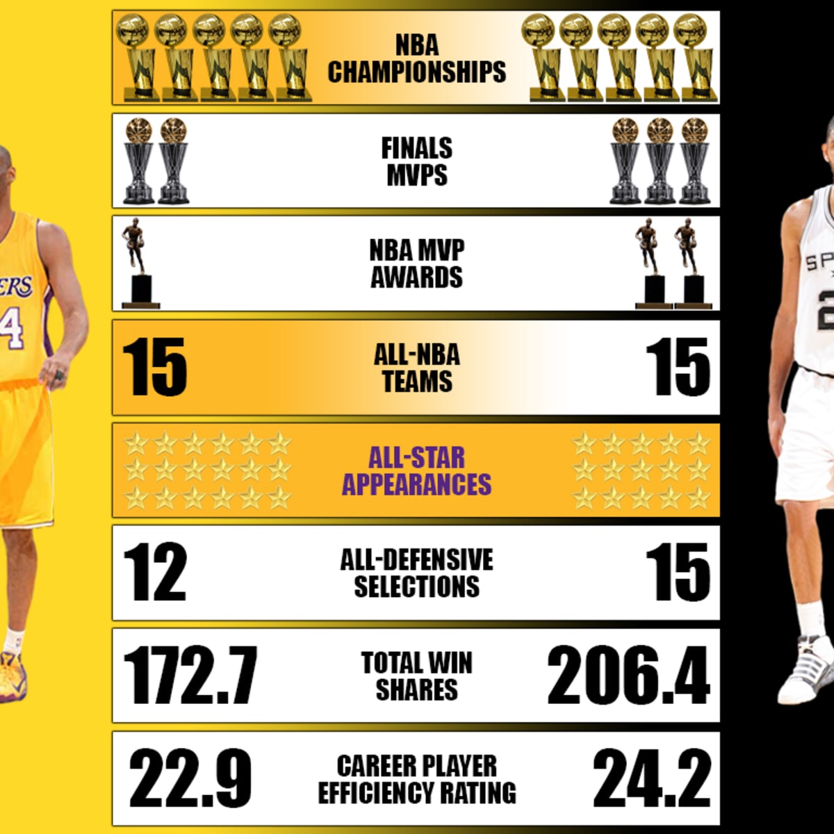 Tim Duncan's Career Stats  NBA Players' Data 