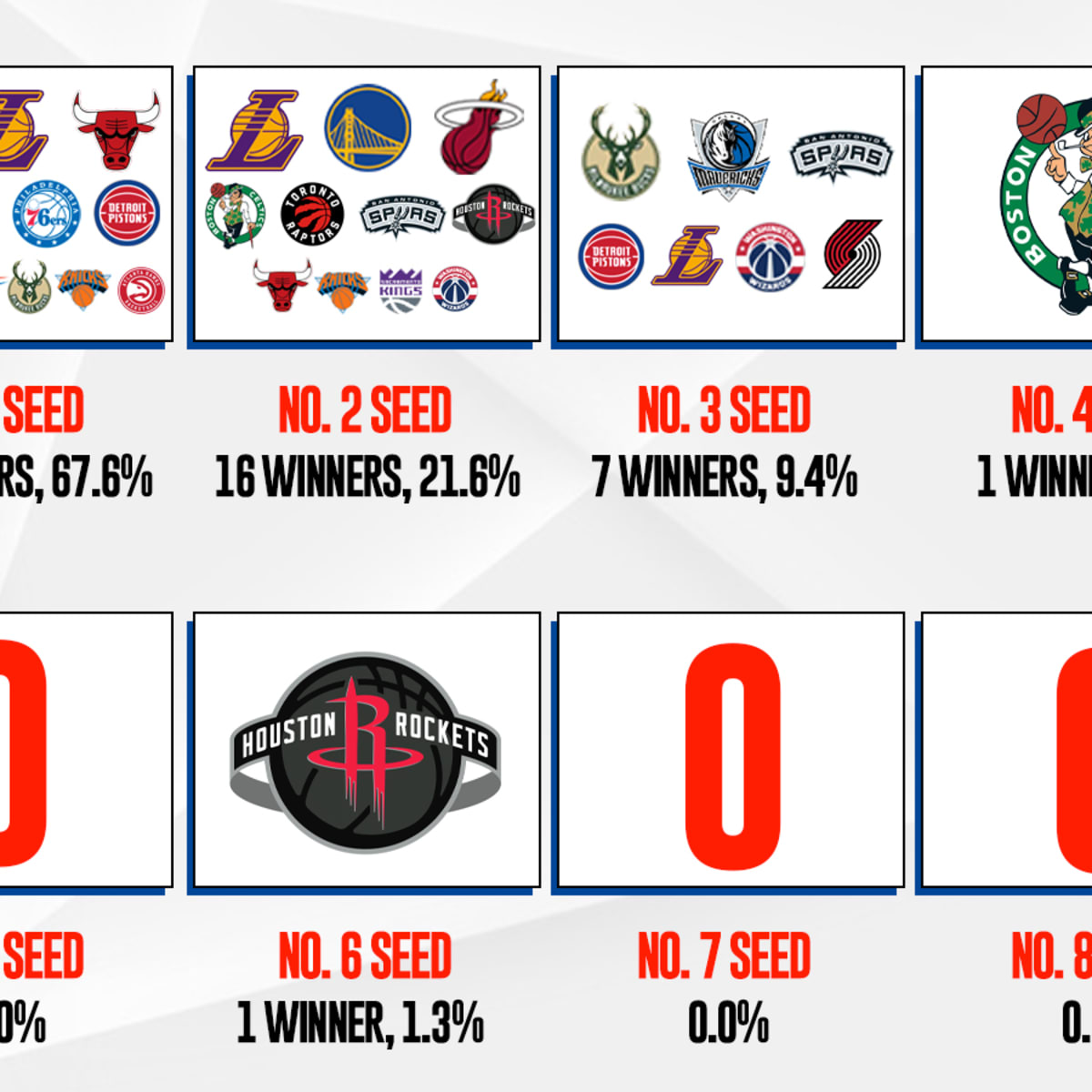 NBA Championship Winners By Regular Season Seed No