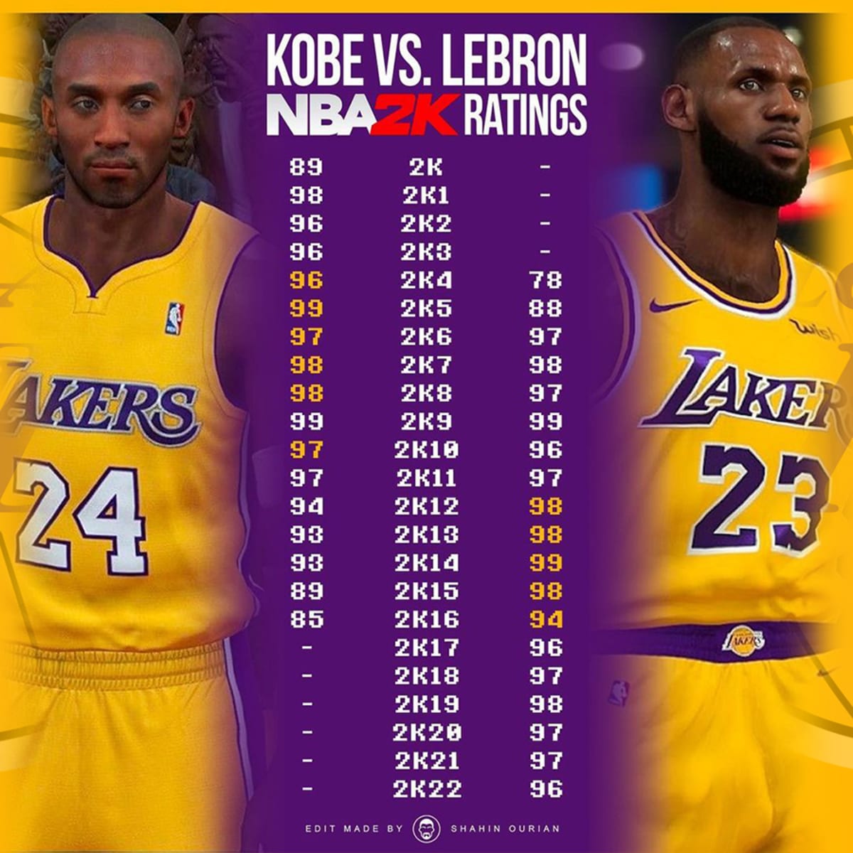 The five worst ratings of NBA 2K19 - YP