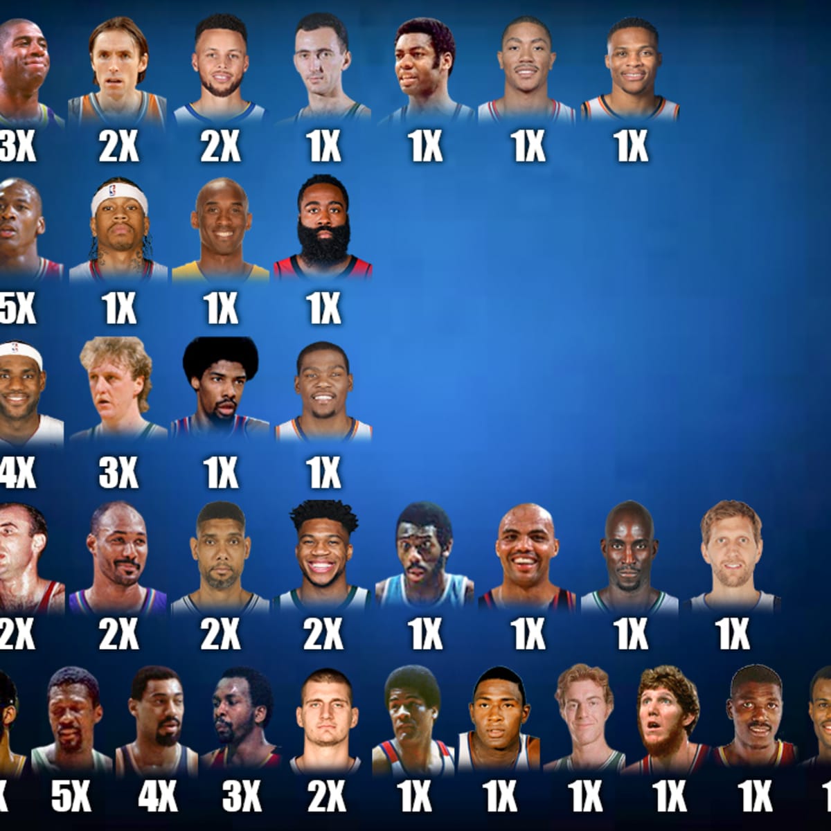 NBA MVP: How many rookies have won the MVP award in history?