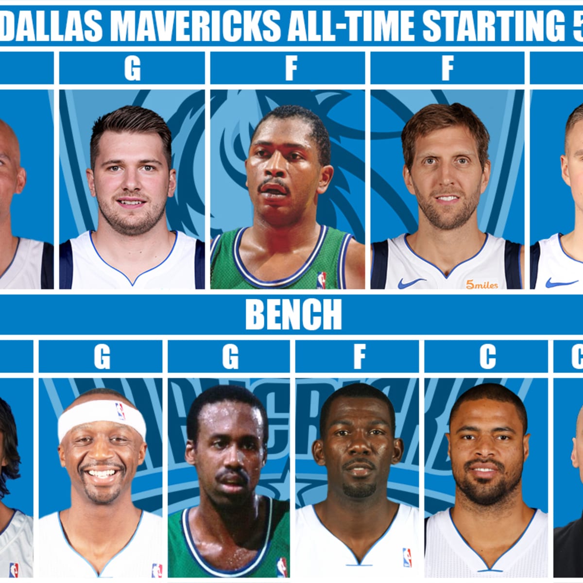 Ranking All 15 Players on the Mavericks 2023 Roster, Worst to Best
