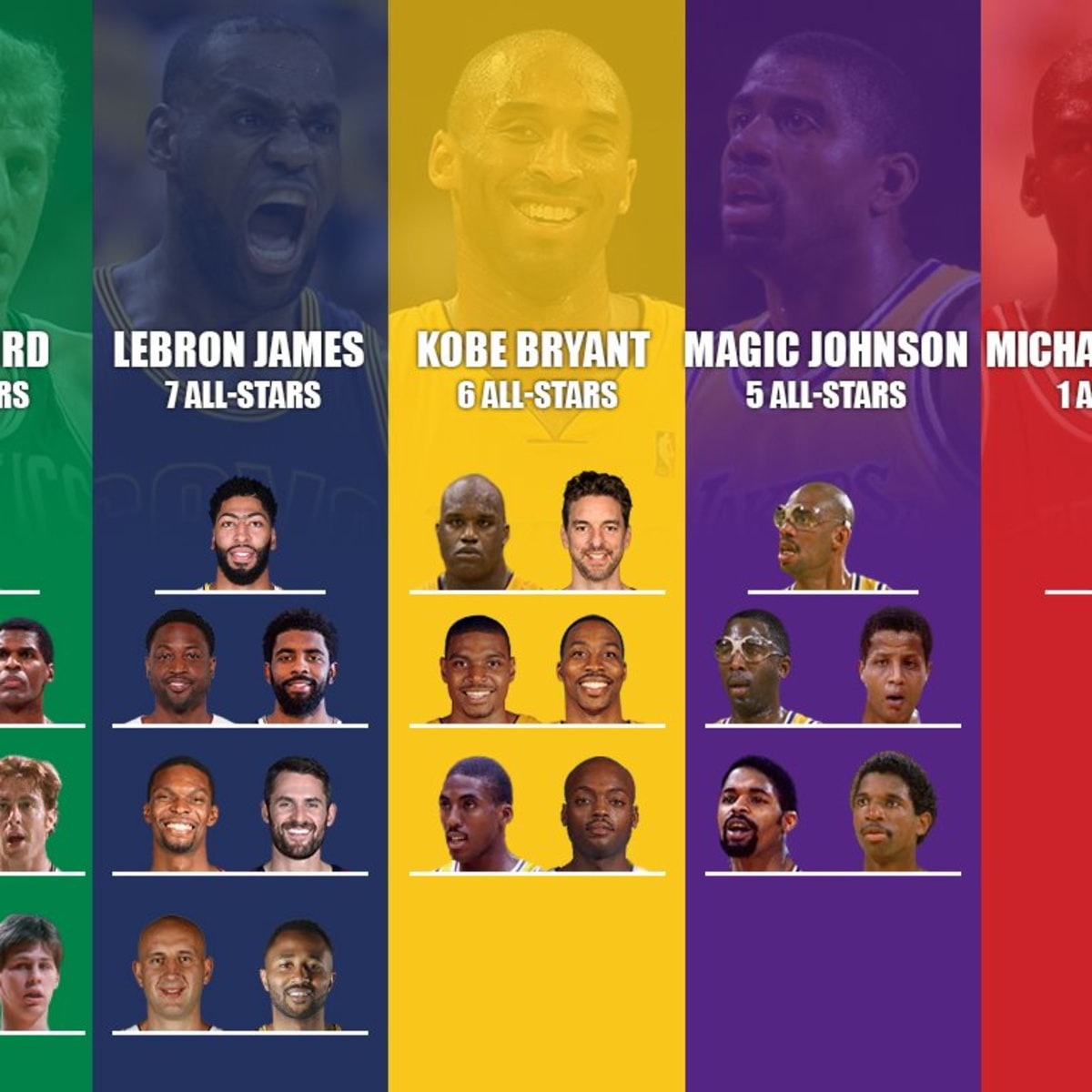 azufre Incienso animal Who Played With The Most All-Star Teammates: Michael Jordan vs. LeBron  James vs. Kobe Bryant vs. Magic Johnson vs. Larry Bird - Fadeaway World