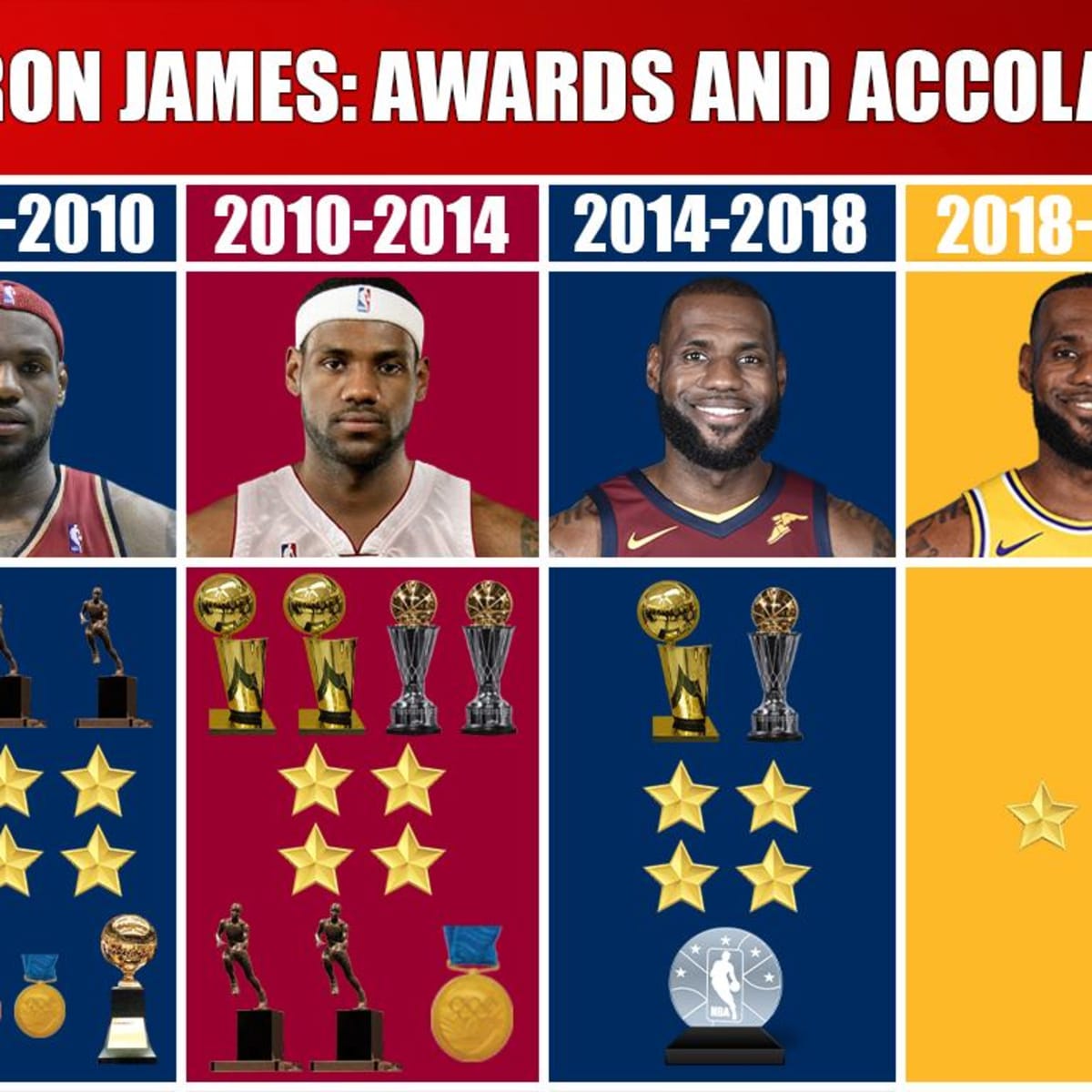 LeBron James: Career stats, records, awards and medals of US
