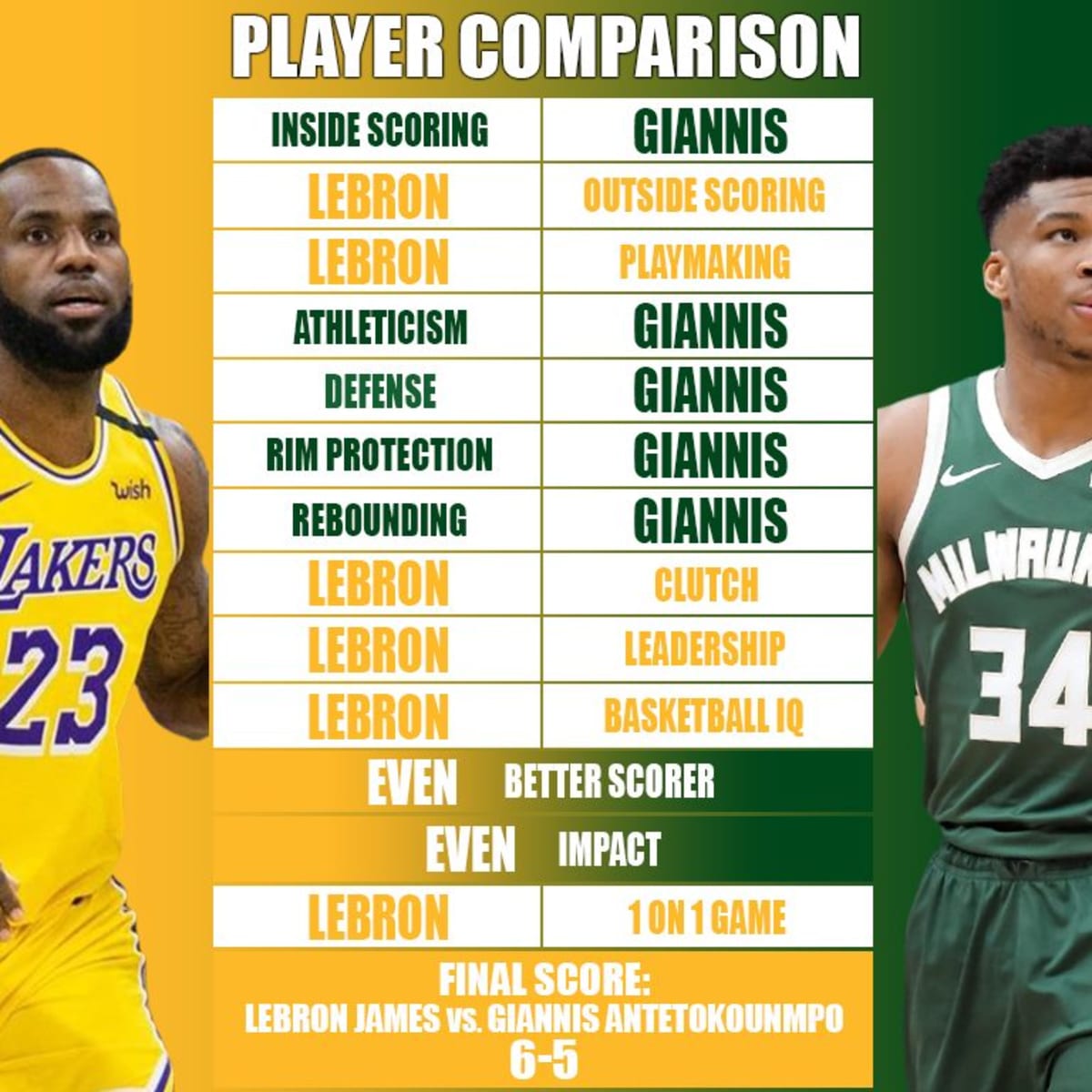 Ultimate Player Comparison: LeBron James vs. Anthony Davis (Breakdown) -  Fadeaway World