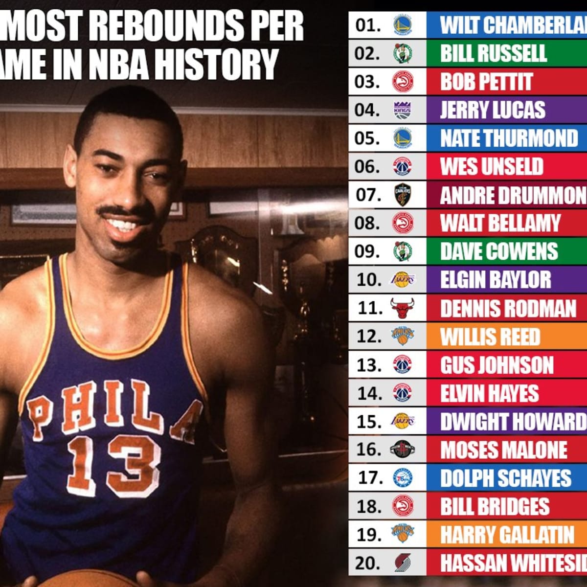 The 10 best rebounders in NBA history