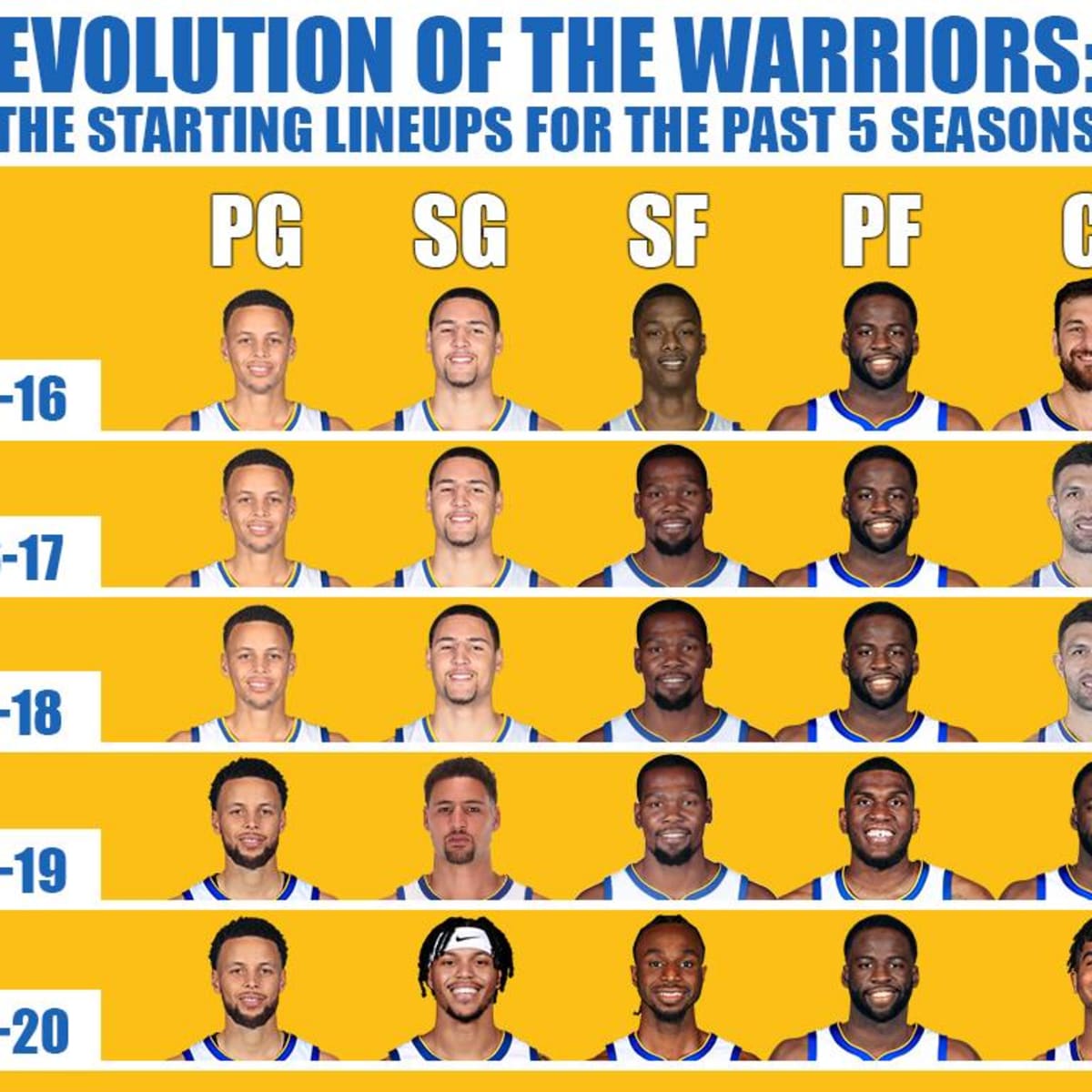 The Evolution Of The Warriors The Starting Lineups For The Past 20 ...