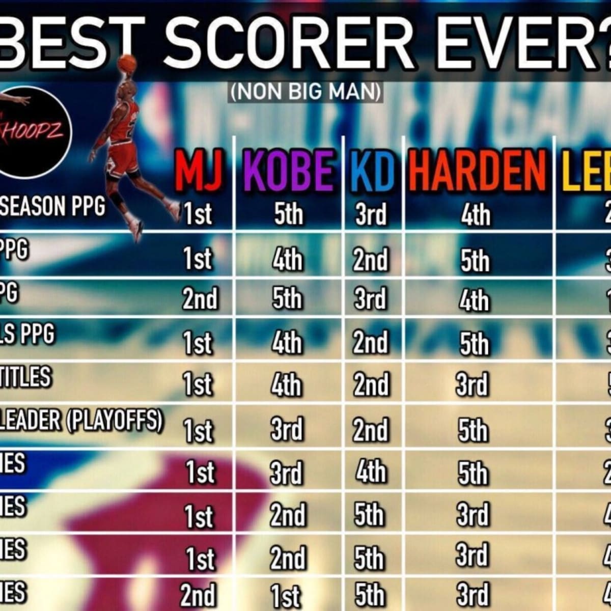 The Greatest Scorer Ever (Non-Center): Bryant, LeBron, And Harden (Comparison) - Fadeaway
