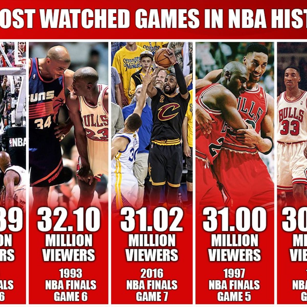 Top 10 Most Watched NBA Games Of All Time