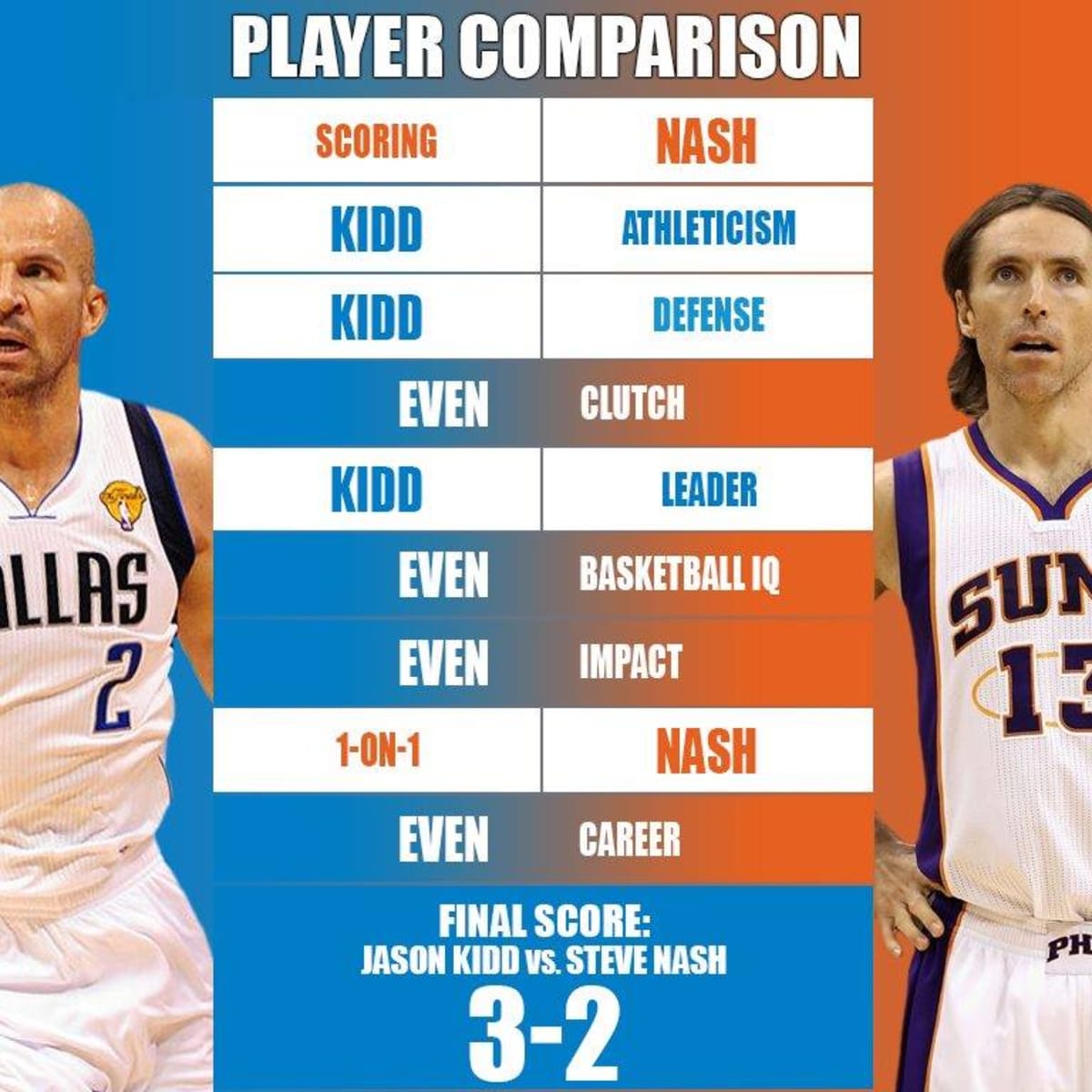 Full Player Comparison: Jason Kidd vs. Steve Nash (Breakdown