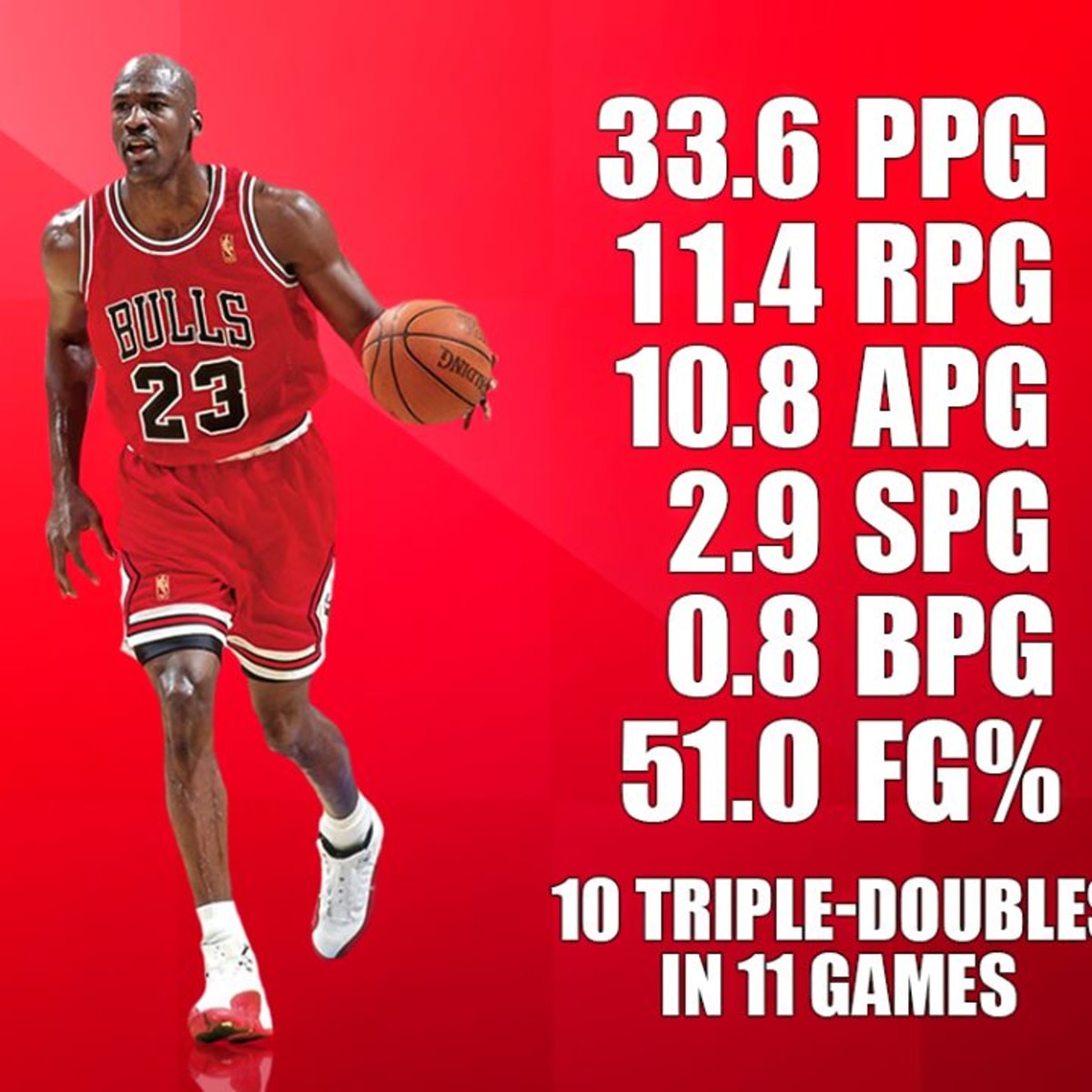 Michael Jordan's Point Guard Stats Were Amazing: 10 Triple-Doubles In 11  Games - Fadeaway World