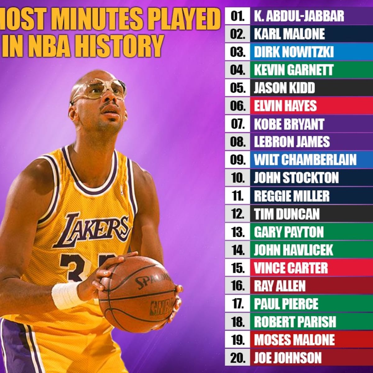 Top 20 NBA Players With The Most Minutes Played In NBA History - Fadeaway  World