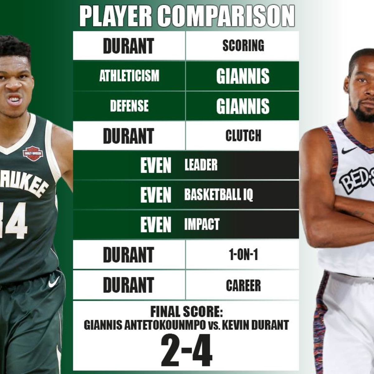Full Player Comparison: Giannis Antetokounmpo vs. Kevin Durant (Breakdown)  - Fadeaway World