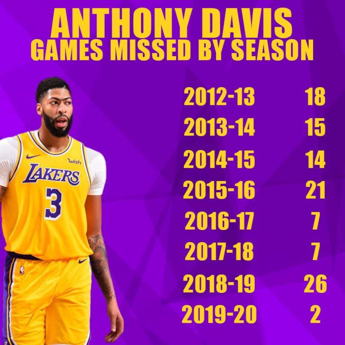 How Many Games Did Anthony Davis Missed This Season