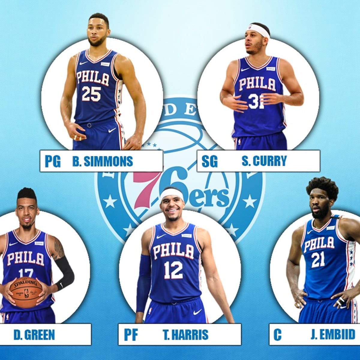 The 2020 21 Projected Starting Lineup For The Philadelphia 76ers 