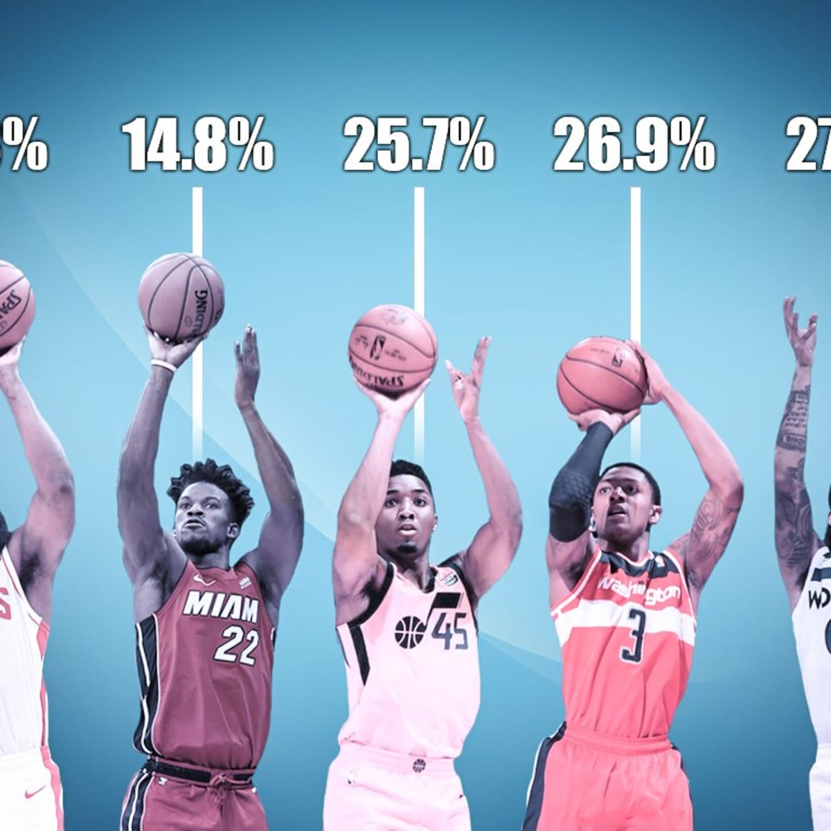 Who is the Worst Shooter in the Nba