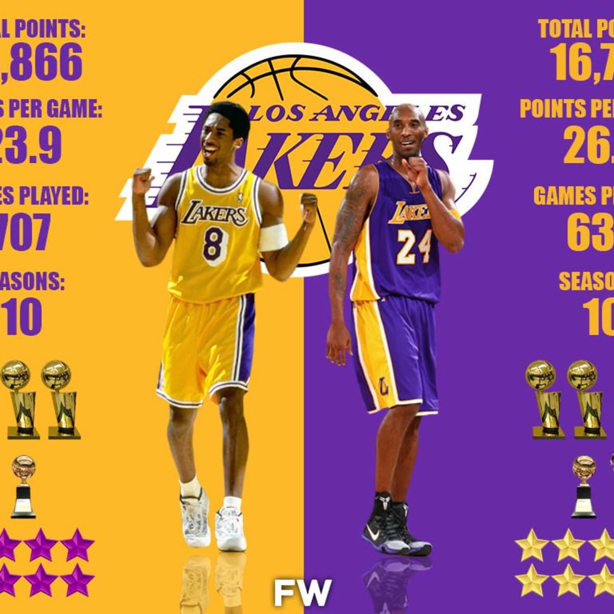 Which Number Lakers Jersey Should Kobe Bryant Wear in His Statue — 8 or 24?, News, Scores, Highlights, Stats, and Rumors