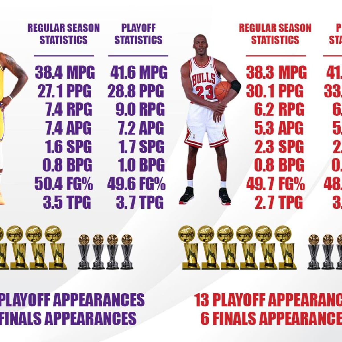 Michael Jordan vs. LeBron James: The key stats you need to know in the GOAT  debate
