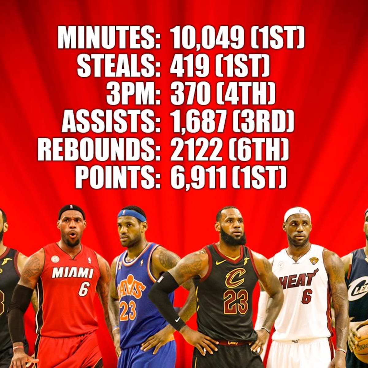 LeBron James on pace to reach uncharted territory in NBA record books